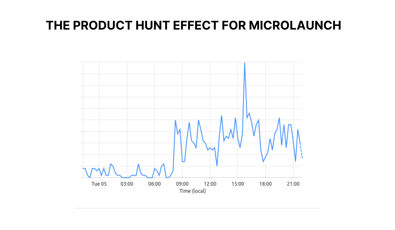 Product Hunt Launch results for Microlaunch